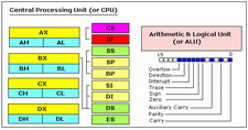 CPU Registers Learn